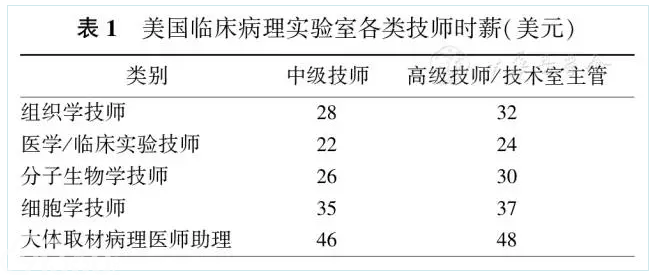 中美临床病理技术室现状比较