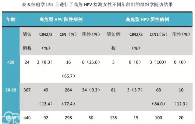 中国最大宗lsil hpv检查及组织学随访研究报告 - 91360智慧病理网