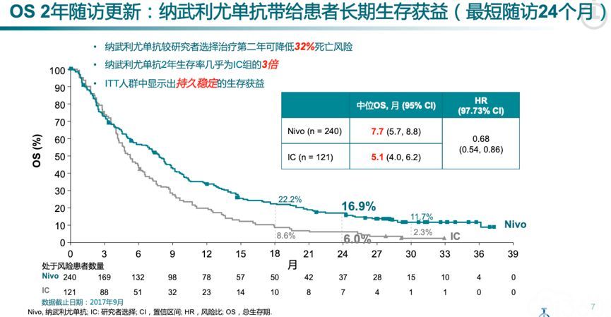 checkmate 141研究os 2年随访结果:纳武利尤单抗带给患者长期生存