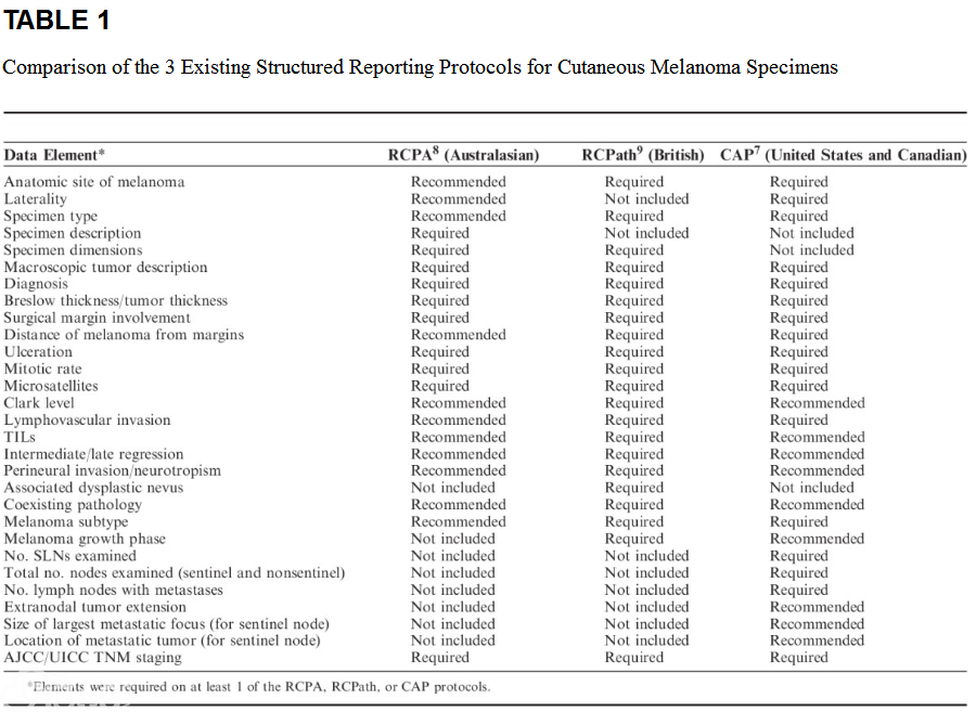 Data Set for Pathology Reporting of Cutaneous Invasive Melanoma