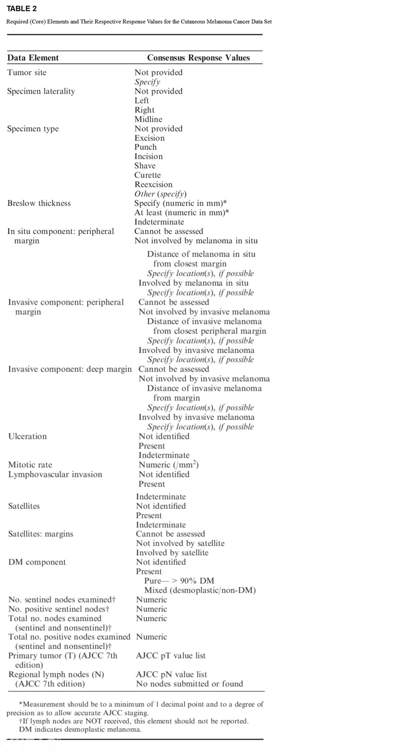 Data Set for Pathology Reporting of Cutaneous Invasive Melanoma