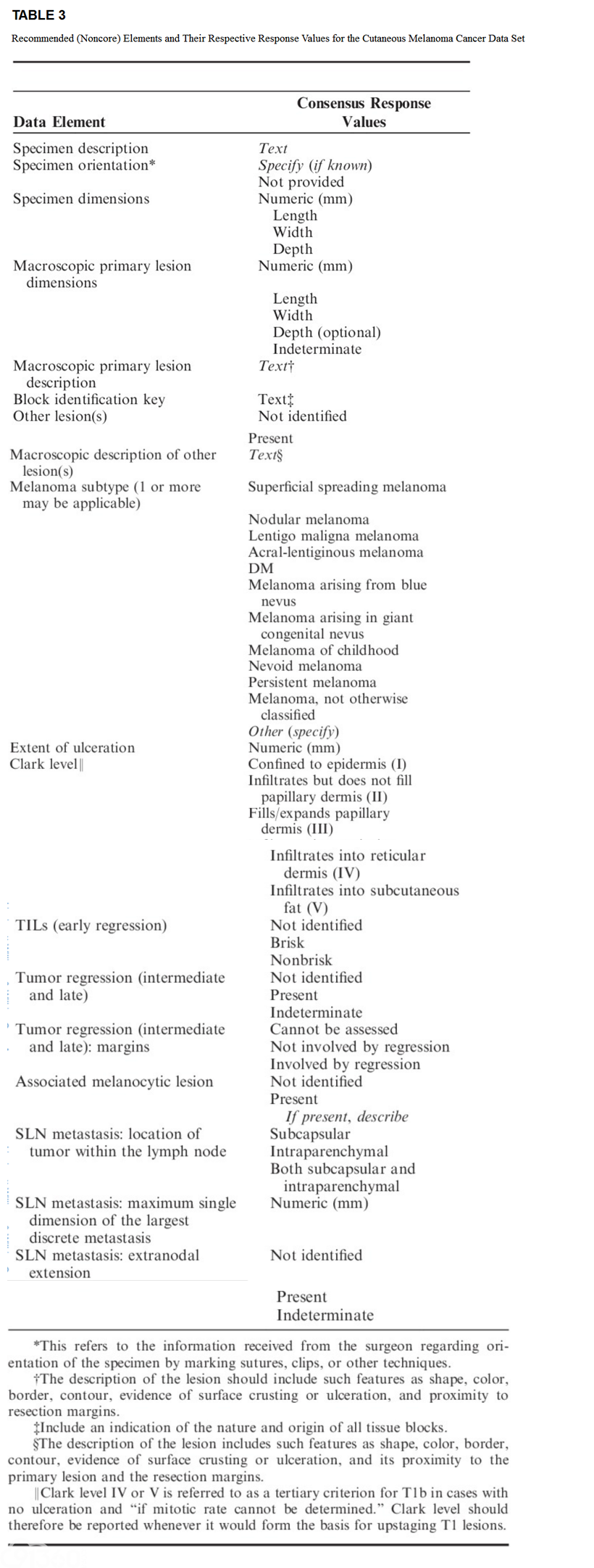 Data Set for Pathology Reporting of Cutaneous Invasive Melanoma