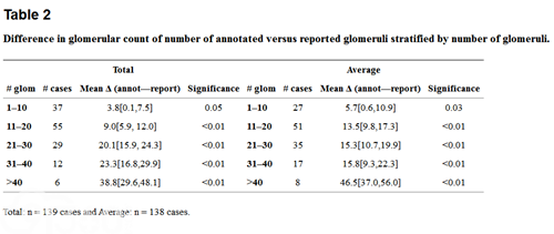 The Application of Digital Pathology to Improve Accuracy in Glomerular Enumeration in Renal Biopsies
