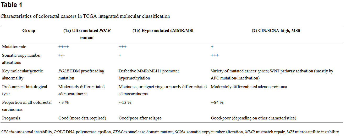 Molecular pathological classification of colorectal cancer