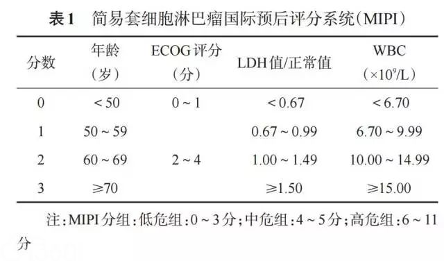 王亚兰教授:套细胞淋巴瘤诊治新进展