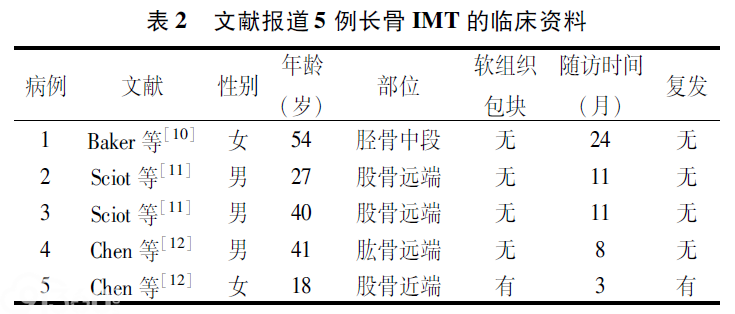 长骨炎症性肌纤维母细胞性肿瘤的临床病理观察