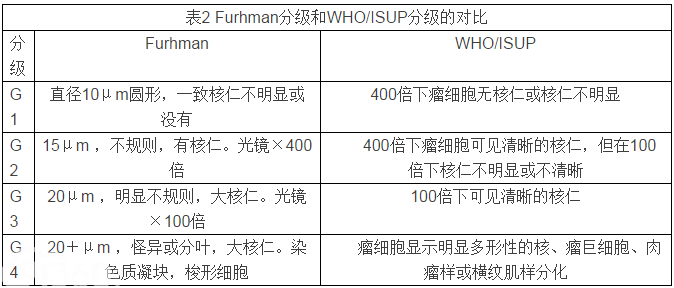 Furhman分级和WHO/ISUP分级的对比