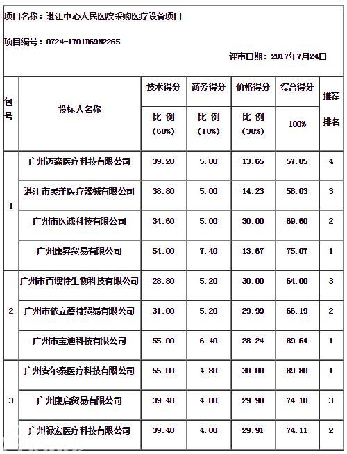 湛江中心人民医院采购医疗设备项目（项目编号：0724-1701D69N2265）的中标公告