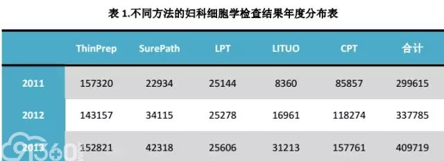 中国最大宗LSIL HPV检查及组织学随访研究报告