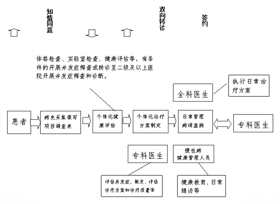 关于印发乳腺癌和甲状腺癌分级诊疗技术方案的通知