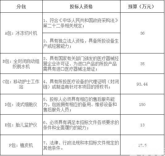 济南市中心医院医疗设备采购项目公开招标公告