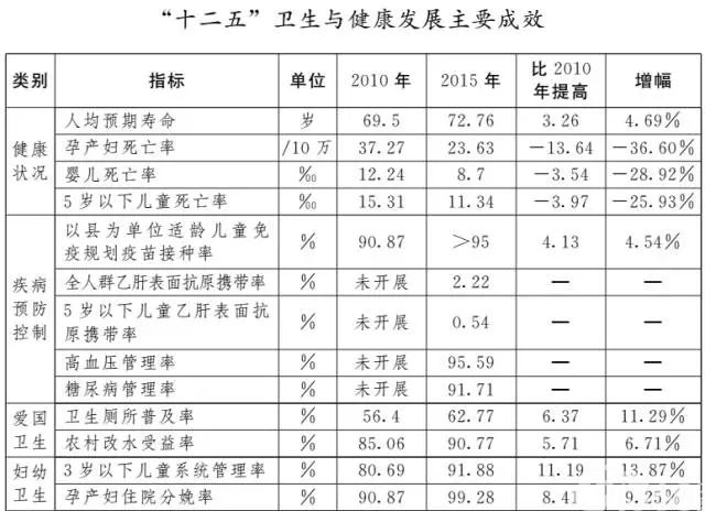 云南省人民政府关于印发云南省“十三五”卫生与健康规划的通知