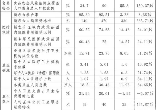 云南省人民政府关于印发云南省“十三五”卫生与健康规划的通知