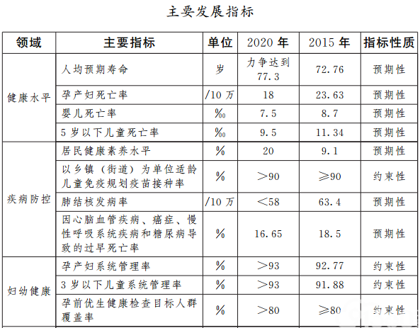 云南省人民政府关于印发云南省“十三五”卫生与健康规划的通知