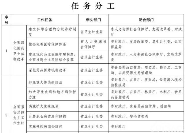 云南省人民政府关于印发云南省“十三五”卫生与健康规划的通知