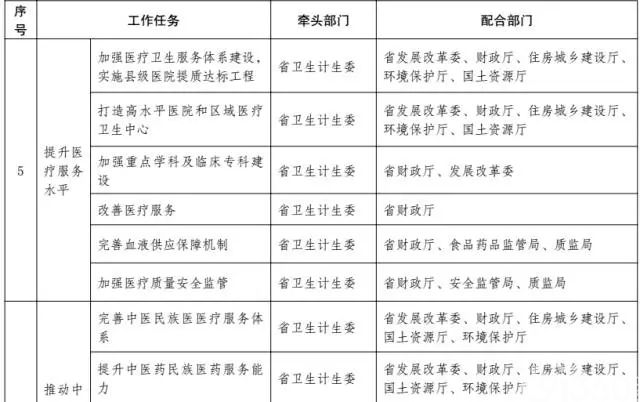 云南省人民政府关于印发云南省“十三五”卫生与健康规划的通知