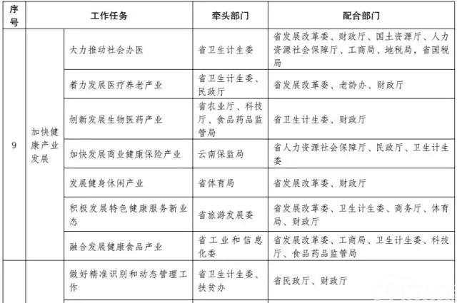 云南省人民政府关于印发云南省“十三五”卫生与健康规划的通知