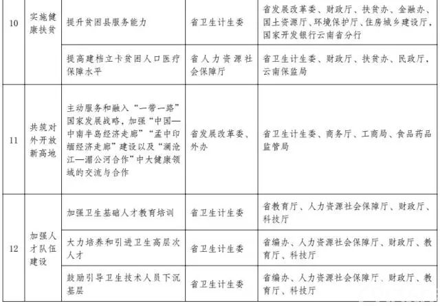 云南省人民政府关于印发云南省“十三五”卫生与健康规划的通知