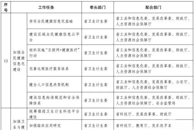 云南省人民政府关于印发云南省“十三五”卫生与健康规划的通知