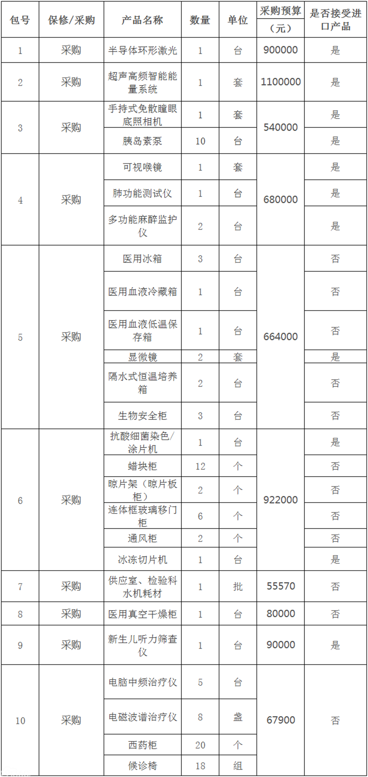 禄丰县人民医院医疗设备(半导体环形激光、超声高频智能能量系统）采购项目招标公告