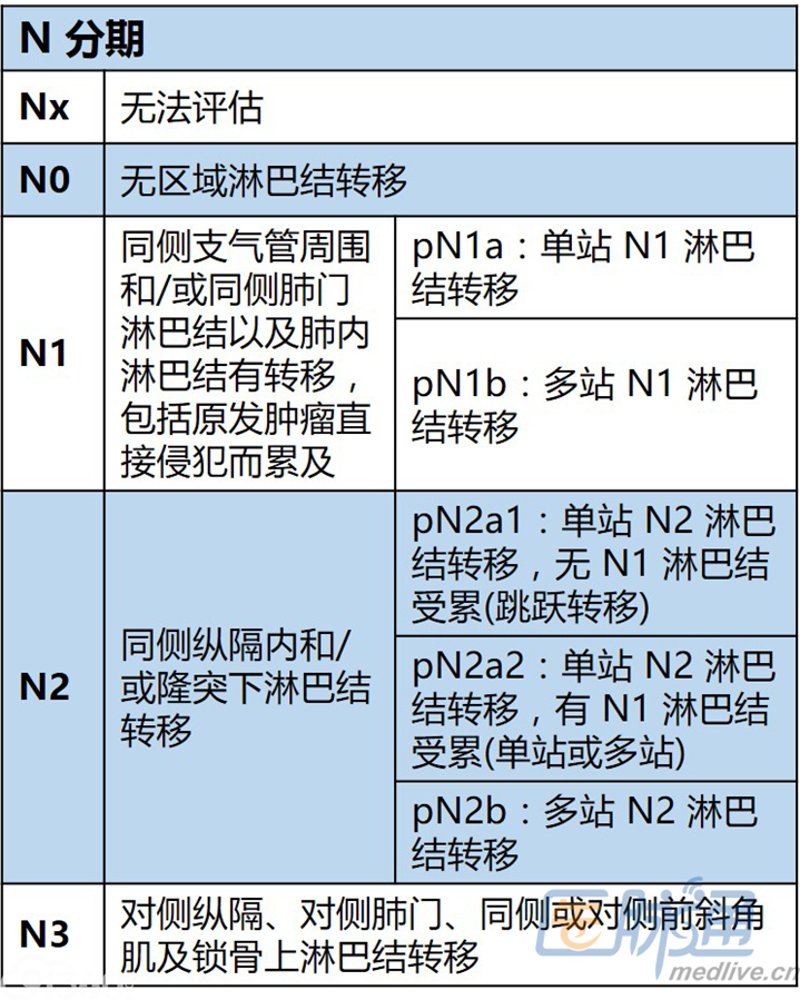 新版非小细胞肺癌分期 不只是表中的那么简单