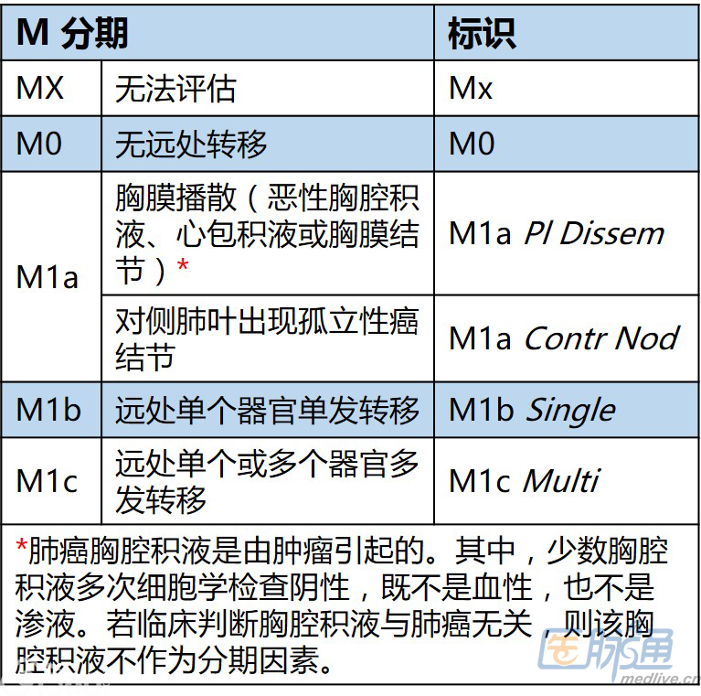 新版非小细胞肺癌分期 不只是表中的那么简单