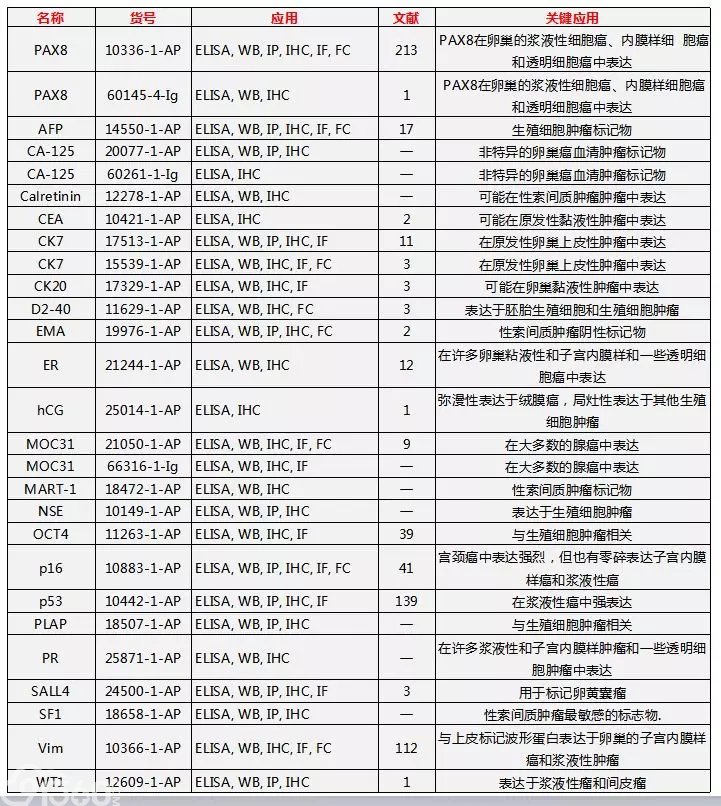 最全卵巢癌相关标记物!拿走不谢