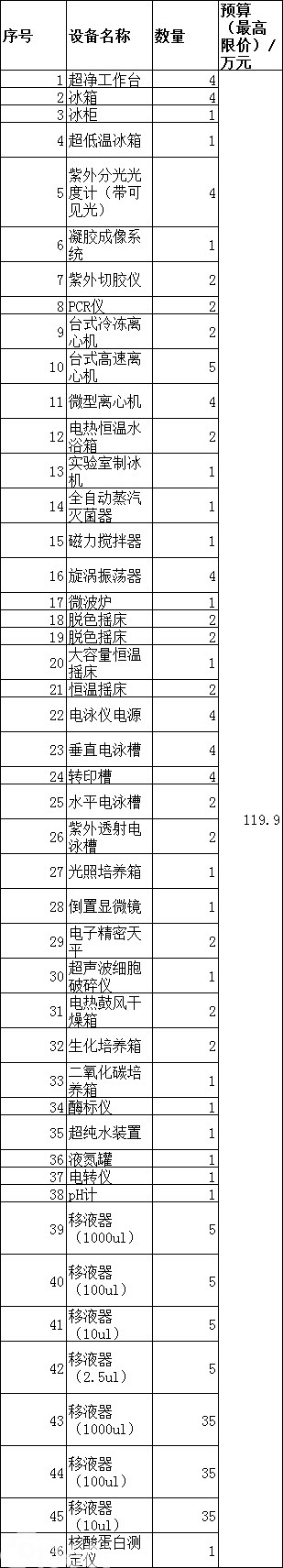 广东医科大学生物技术专业实验室购置教学设备一批（0835-1701336N9531）招标公告