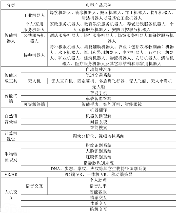 人工智能标准化白皮书(2018)——人工智能产业现状及趋势