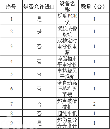 宾川县食品药品检验检测院柑桔黄龙病检测实验室仪器设备采购公告（二次）