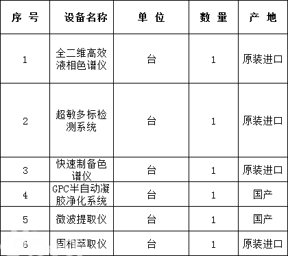 宁夏医科大学2017年一流学科协同创新中心回医药实验室建设设备采购项目