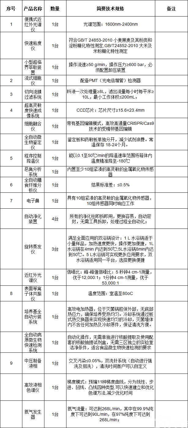 2018年度上海市农业科学院实验室仪器设备（四）中压制备液相国际招标公告(1)