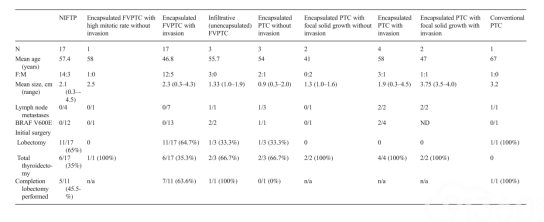 Table 2. Demographics by tumor type following reclassification for NIFTP