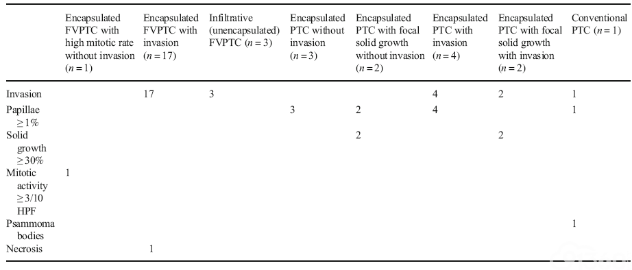 Table 3. NIFTP exclusionary features seen in other tumor types