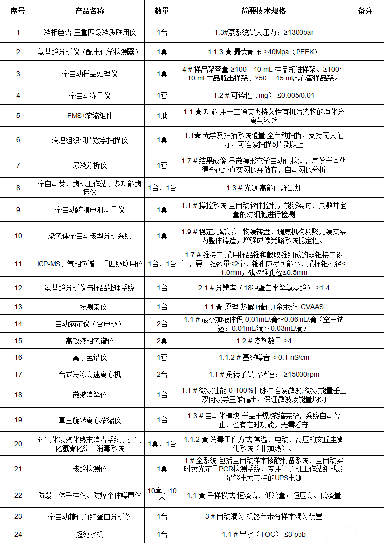 上海市疾病预防控制中心专用仪器设备购置国际标-包件六病理组织切片数字扫描仪国际招标公告(2)