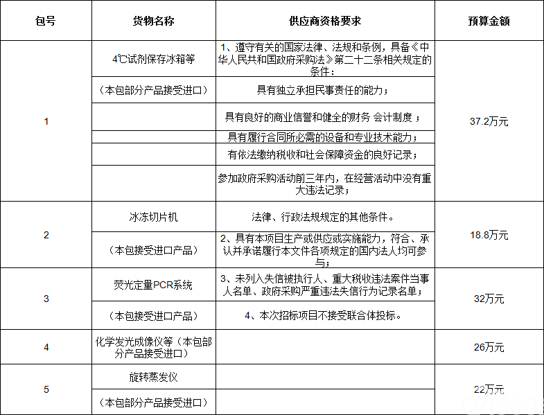 滨州医学院科研课题设备购置项目（一）竞争性磋商公告