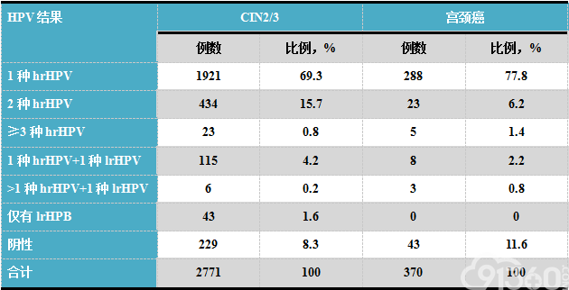 表2.CIN2/3及宫颈癌病例组织学确诊前6个月内HPV检测结果