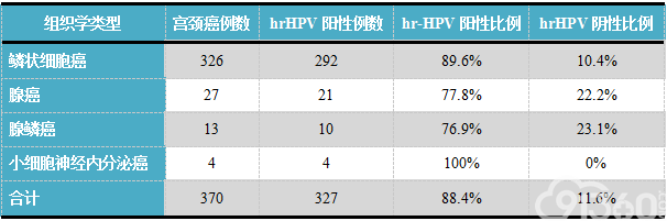 表1. 370例宫颈癌患者组织学确诊前6个月内hrHPV检测结果