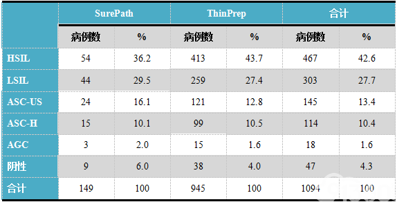 表3.组织学诊断为CIN2/3的1094例病例此前6个月内的Pap检查结果
