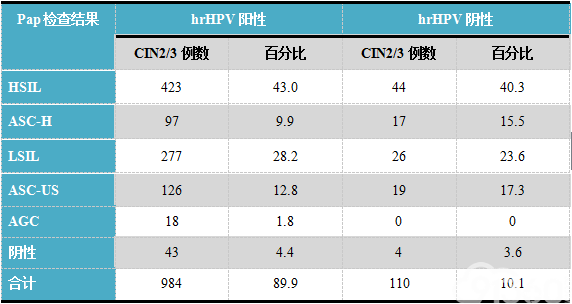 表4. 组织学诊断为CIN2/3的1094例病例此前6个月内的Pap及hrHPV联合检查结果