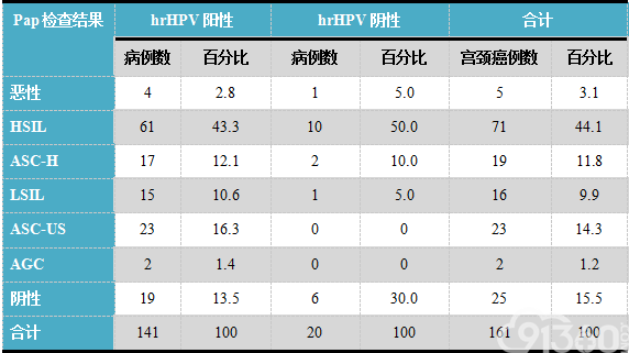 表5. 组织学诊断为宫颈癌的161例病例此前6个月内的Pap及hrHPV联合检查结果