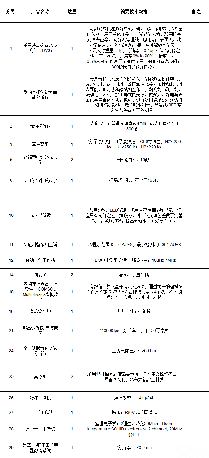 上海科技大学离心机国际招标公告(2)