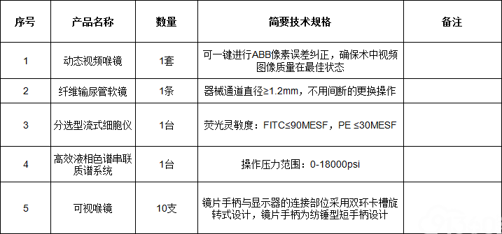 重庆医科大学附属第一医院医疗设备国际招标公告(1)