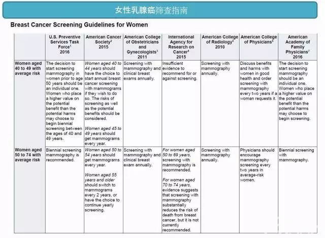 哪些癌症可以有效筛查?
