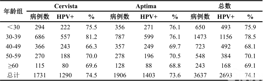 表1细胞学LSIL女性Cervista或Aptima hrHPV检测年龄分组感染情况