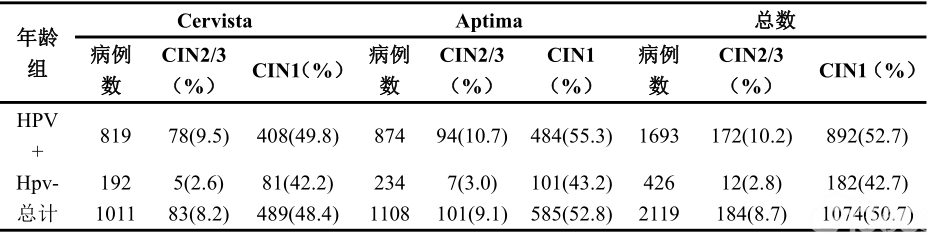 表2 HPV检测与组织病理学随访之间的关系