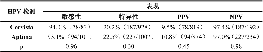 表3 hrHPV检测发现宫颈细胞学LSIL女性中CIN2/3的表现