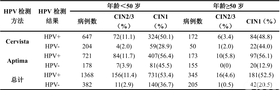 表4宫颈细胞学LSIL女性中年龄<50岁和年龄≥50岁两组中HPV检测与组织病理学随访结果之间的关系