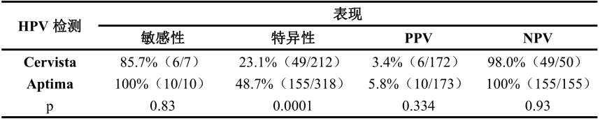 表6宫颈细胞学LSIL、年龄≥50岁女性中HPV检测对发现CIN2/3的表现