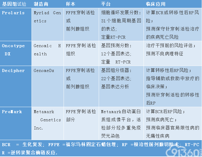 商业临床基因组和蛋白质组分级器化验